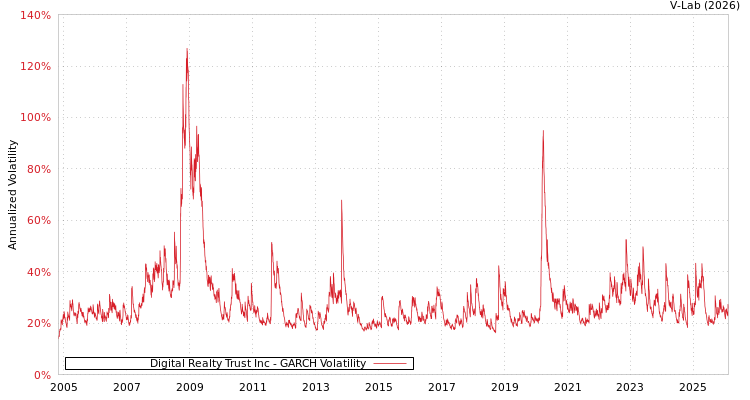 graph of Digital Realty Trust Inc GARCH