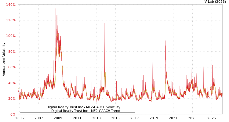 graph of Digital Realty Trust Inc MF2-GARCH