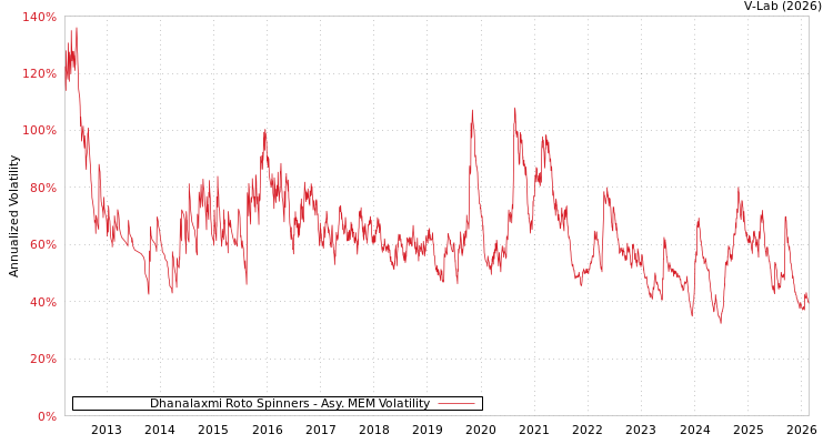 graph of Dhanalaxmi Roto Spinners AMEM