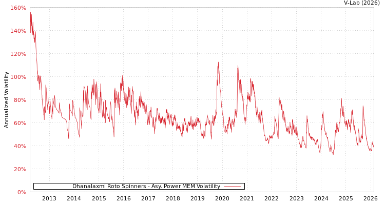 graph of Dhanalaxmi Roto Spinners APMEM