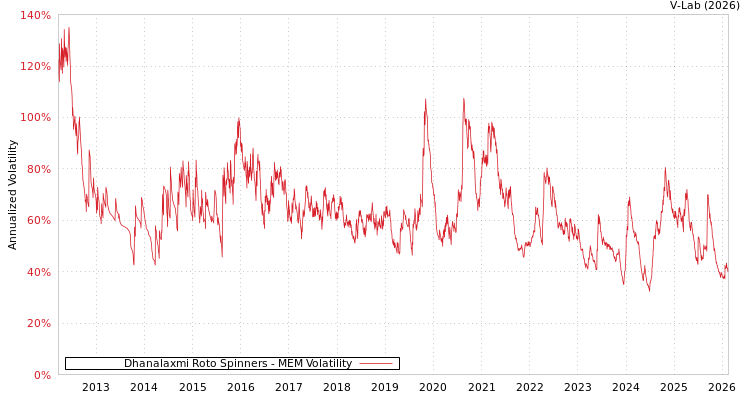 graph of Dhanalaxmi Roto Spinners MEM