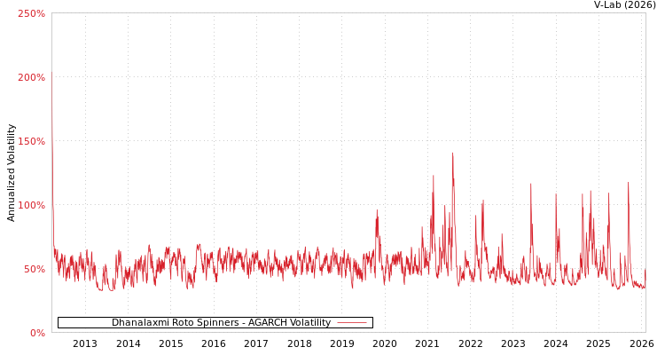 graph of Dhanalaxmi Roto Spinners AGARCH