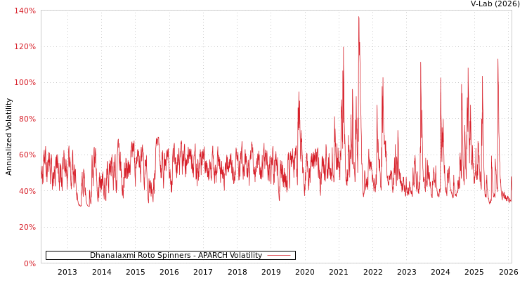 graph of Dhanalaxmi Roto Spinners APARCH