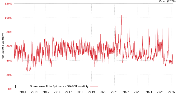 graph of Dhanalaxmi Roto Spinners EGARCH