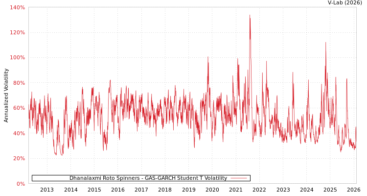 graph of Dhanalaxmi Roto Spinners GAS-GARCH-T