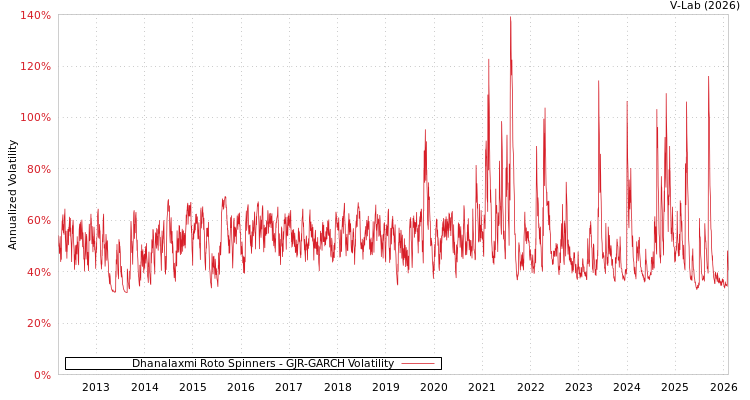 graph of Dhanalaxmi Roto Spinners GJR-GARCH