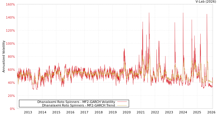 graph of Dhanalaxmi Roto Spinners MF2-GARCH