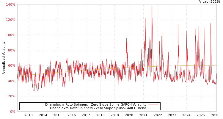 graph of Dhanalaxmi Roto Spinners S0GARCH