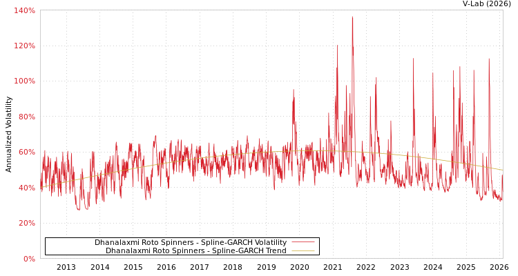graph of Dhanalaxmi Roto Spinners SGARCH