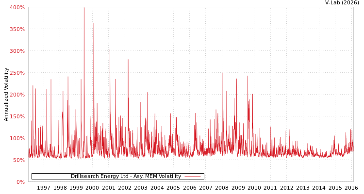 graph of Drillsearch Energy Ltd AMEM