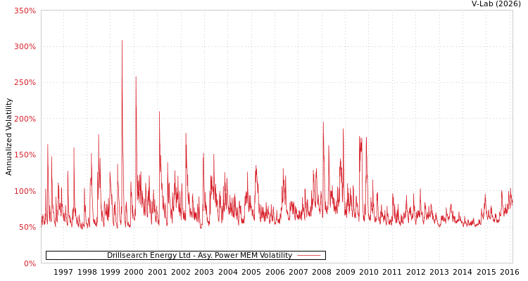 graph of Drillsearch Energy Ltd APMEM