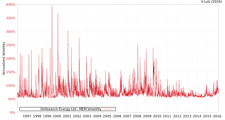 graph of Drillsearch Energy Ltd MEM