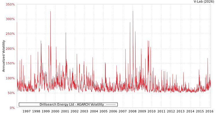 graph of Drillsearch Energy Ltd AGARCH