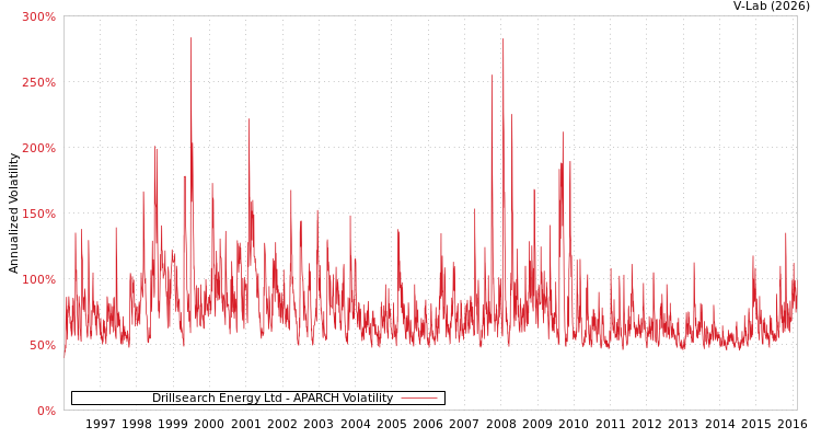 graph of Drillsearch Energy Ltd APARCH