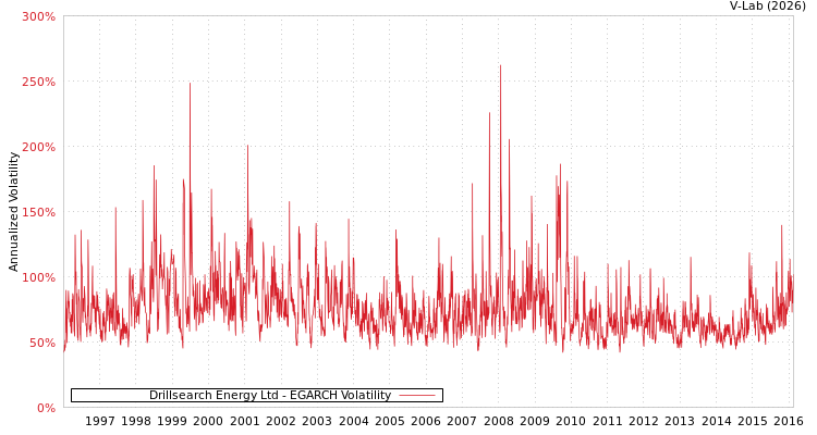 graph of Drillsearch Energy Ltd EGARCH