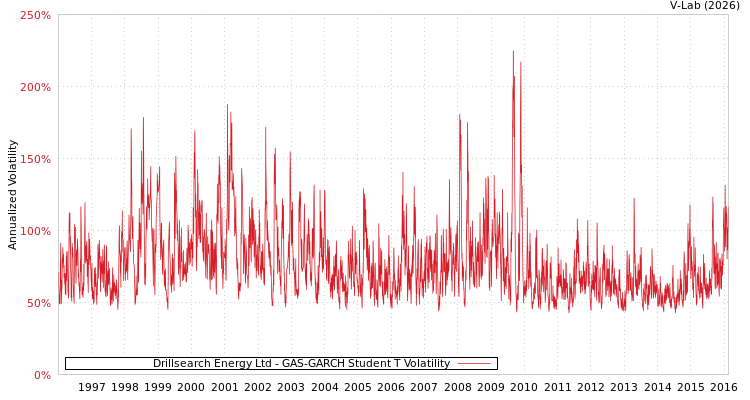 graph of Drillsearch Energy Ltd GAS-GARCH-T