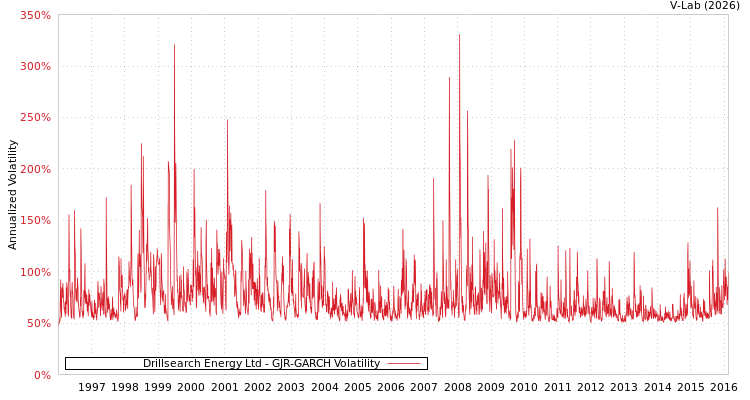 graph of Drillsearch Energy Ltd GJR-GARCH