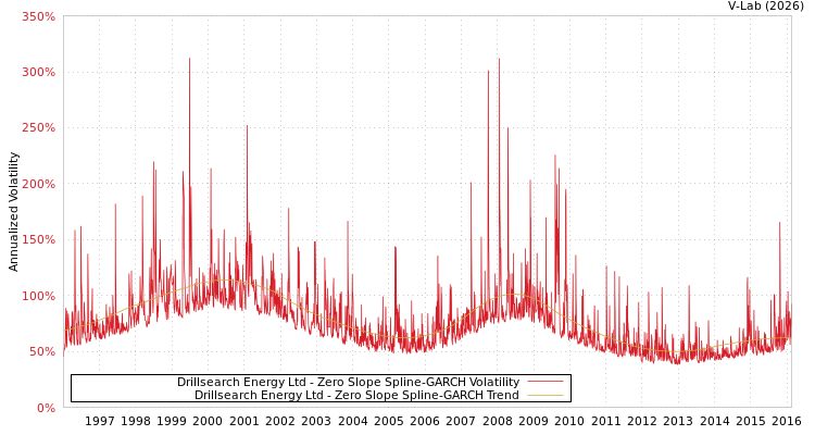 graph of Drillsearch Energy Ltd S0GARCH