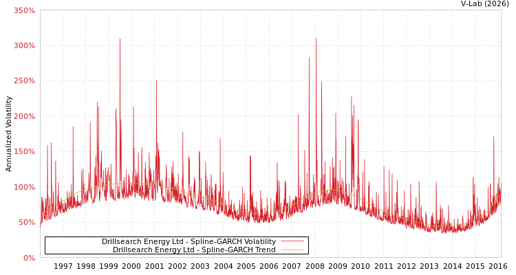 graph of Drillsearch Energy Ltd SGARCH