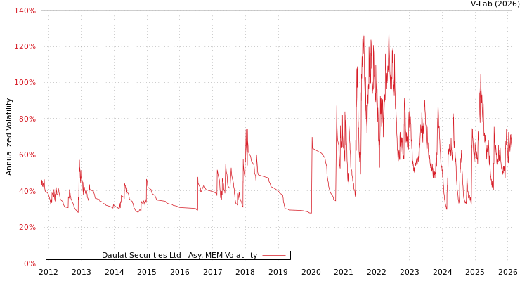 graph of Daulat Securities Ltd AMEM