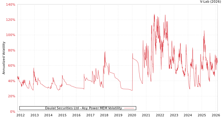 graph of Daulat Securities Ltd APMEM