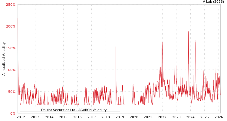 graph of Daulat Securities Ltd AGARCH