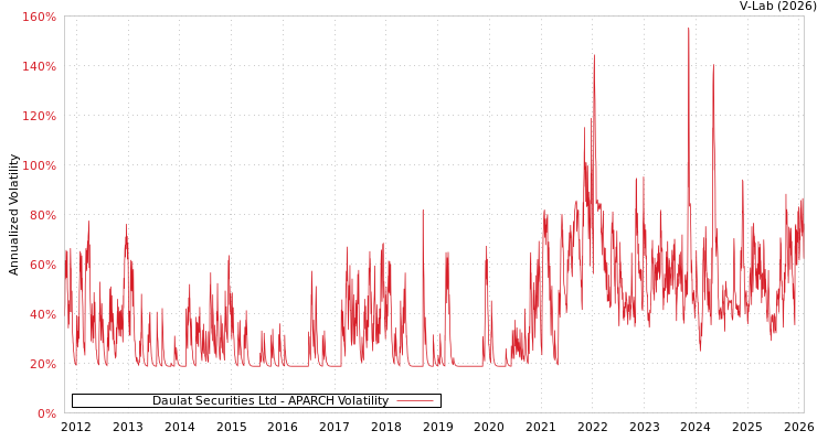 graph of Daulat Securities Ltd APARCH