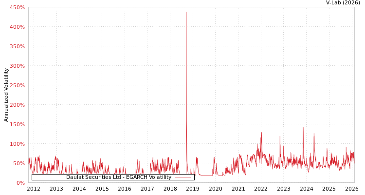 graph of Daulat Securities Ltd EGARCH