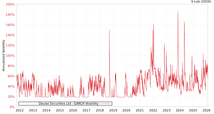 graph of Daulat Securities Ltd GARCH