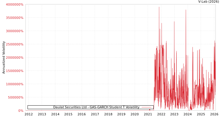 graph of Daulat Securities Ltd GAS-GARCH-T