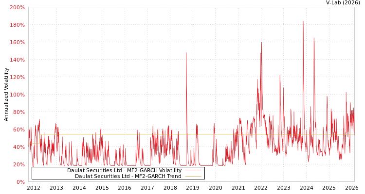 graph of Daulat Securities Ltd MF2-GARCH