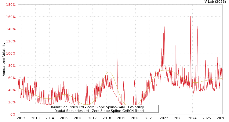 graph of Daulat Securities Ltd S0GARCH