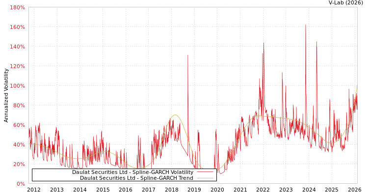 graph of Daulat Securities Ltd SGARCH