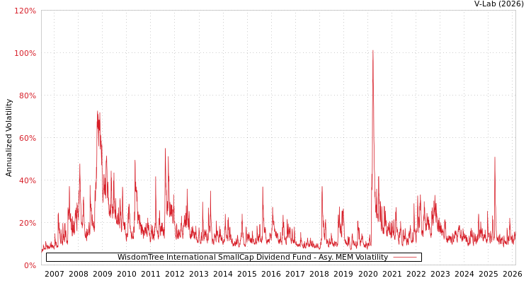 graph of WisdomTree International SmallCap Dividend Fund AMEM