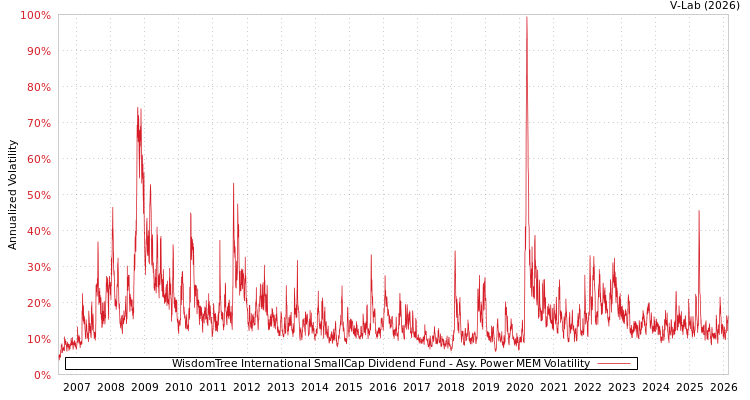 graph of WisdomTree International SmallCap Dividend Fund APMEM