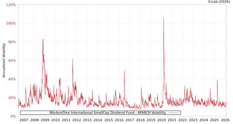 graph of WisdomTree International SmallCap Dividend Fund APARCH