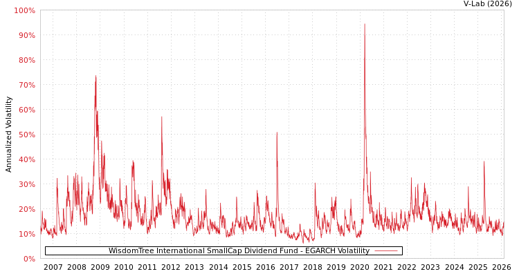 graph of WisdomTree International SmallCap Dividend Fund EGARCH