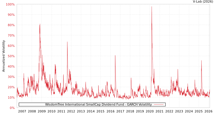 graph of WisdomTree International SmallCap Dividend Fund GARCH