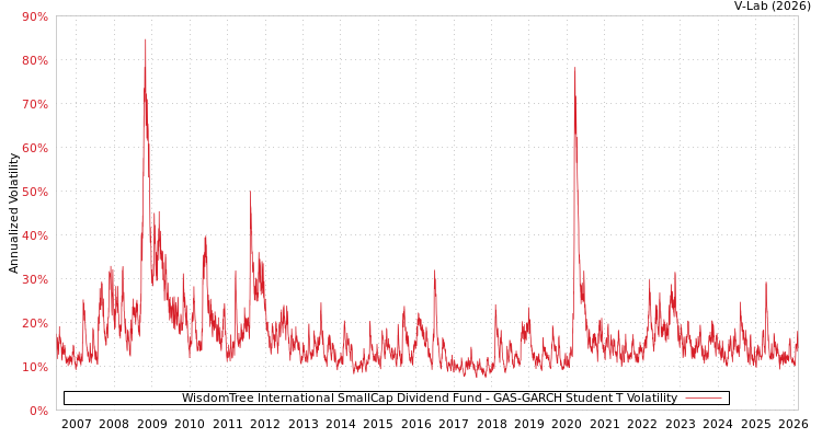 graph of WisdomTree International SmallCap Dividend Fund GAS-GARCH-T