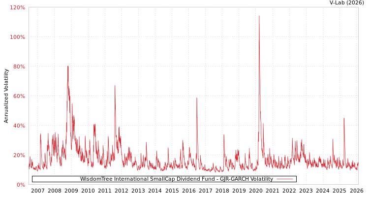 graph of WisdomTree International SmallCap Dividend Fund GJR-GARCH