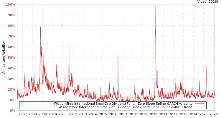 graph of WisdomTree International SmallCap Dividend Fund S0GARCH