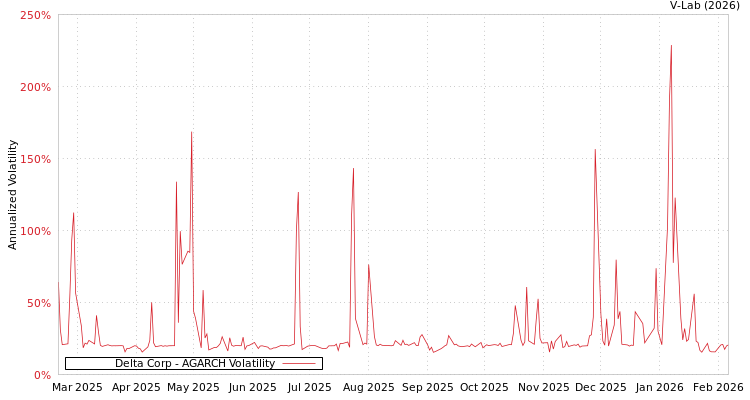 graph of Delta Corp AGARCH