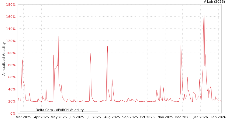 graph of Delta Corp APARCH