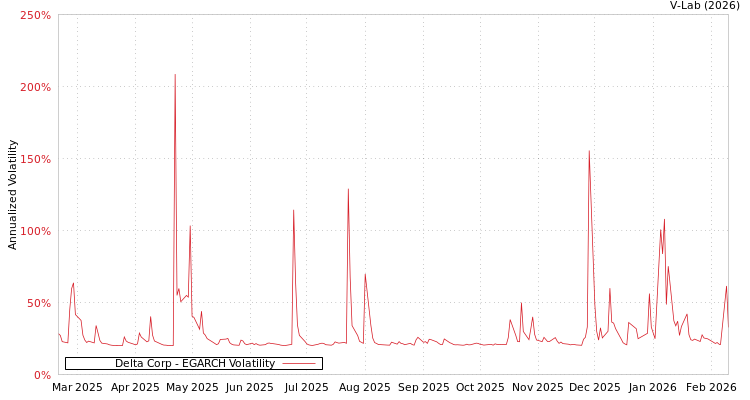 graph of Delta Corp EGARCH