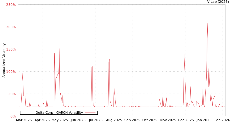 graph of Delta Corp GARCH