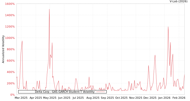 graph of Delta Corp GAS-GARCH-T