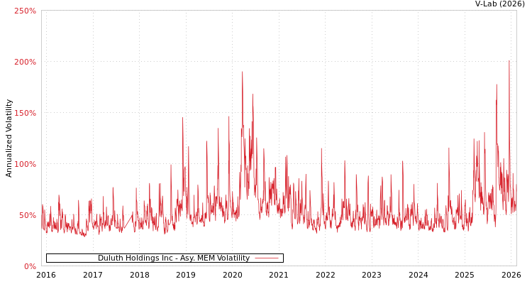 graph of Duluth Holdings Inc AMEM