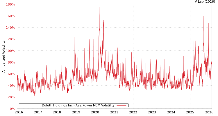 graph of Duluth Holdings Inc APMEM