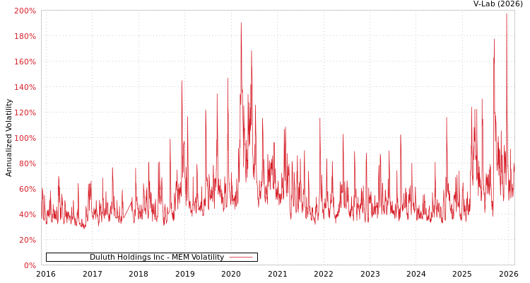 graph of Duluth Holdings Inc MEM
