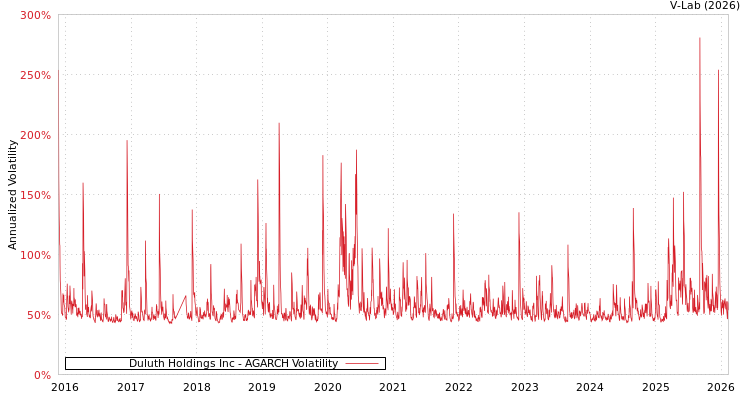 graph of Duluth Holdings Inc AGARCH